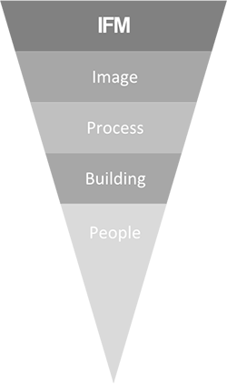 Corporate Structure – (IFM) Strategy